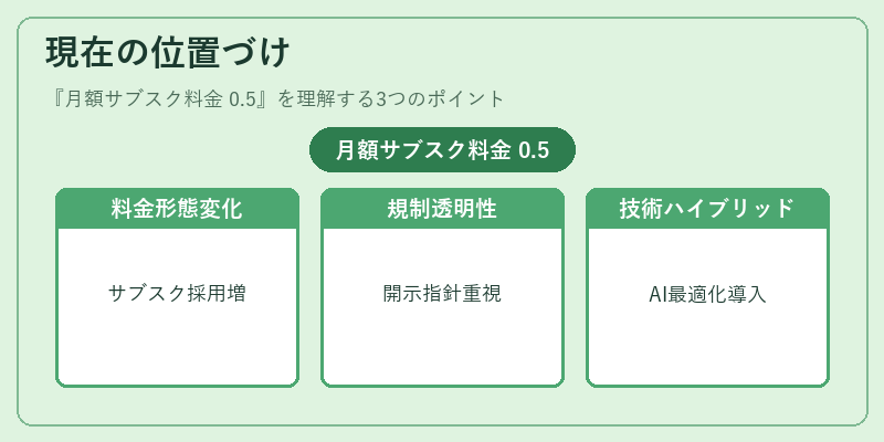現在の位置づけ(月額サブスク料金 0.5)の図解