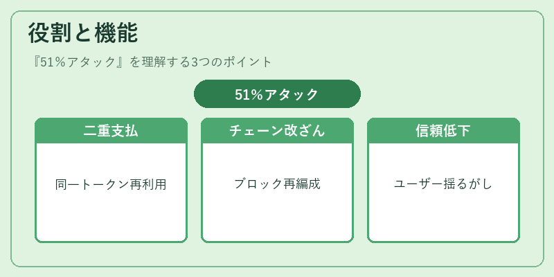 役割と機能（51％アタック）の図解