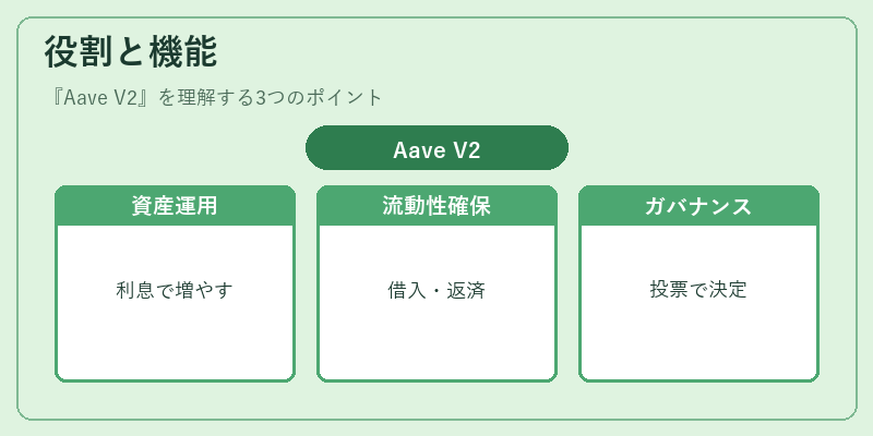 役割と機能（Aave V2）の図解