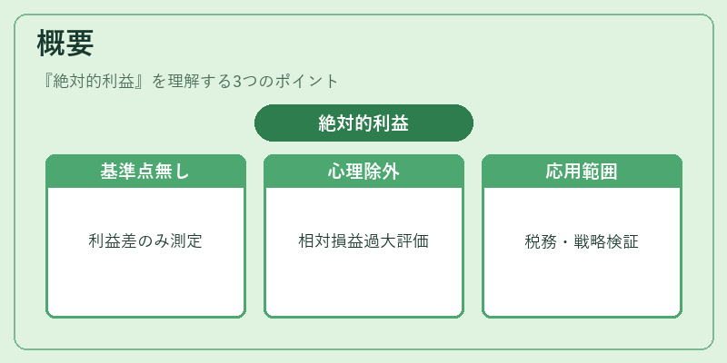 概要（絶対的利益）の図解