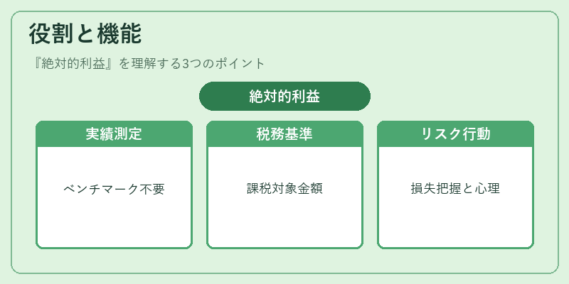 役割と機能（絶対的利益）の図解