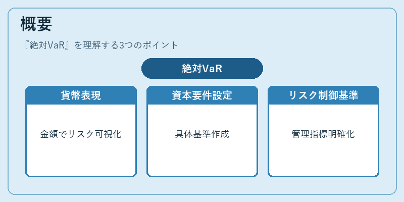 概要（絶対VaR）の図解