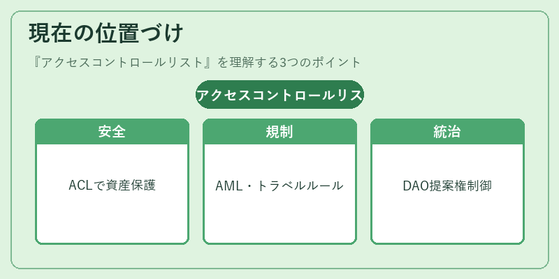 現在の位置づけ（アクセスコントロールリスト）の図解