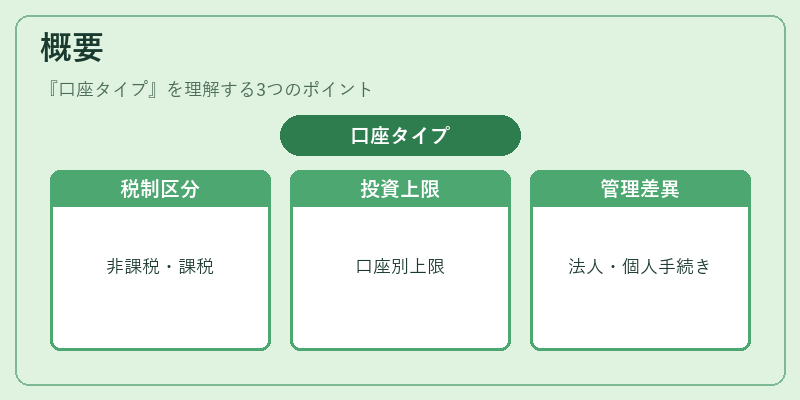 概要（口座タイプ）の図解