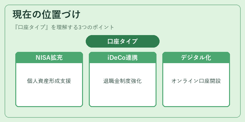 現在の位置づけ（口座タイプ）の図解
