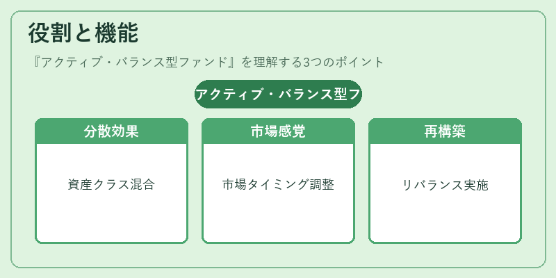 役割と機能（アクティブ・バランス型ファンド）の図解