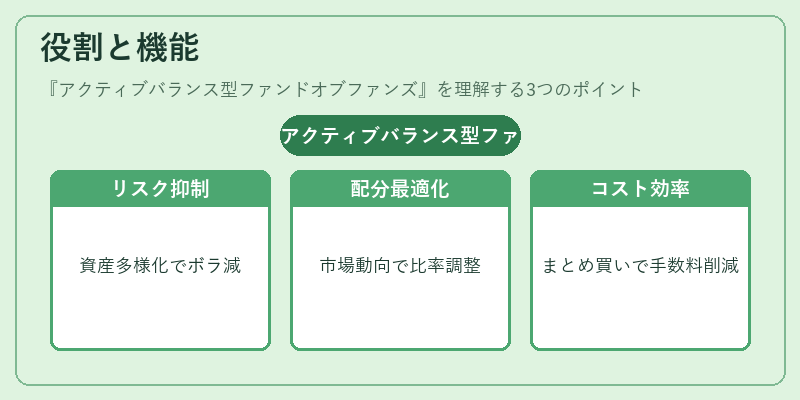 役割と機能（アクティブバランス型ファンドオブファンズ）の図解