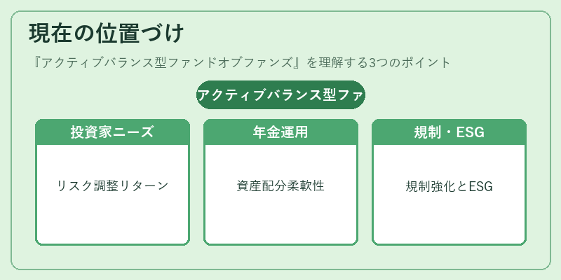 現在の位置づけ（アクティブバランス型ファンドオブファンズ）の図解