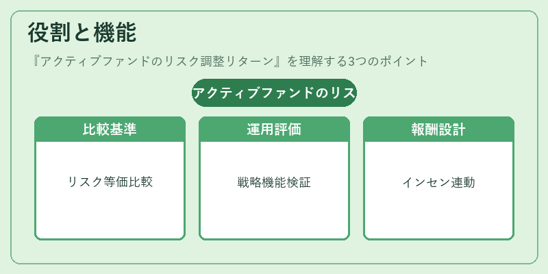 役割と機能（アクティブファンドのリスク調整リターン）の図解