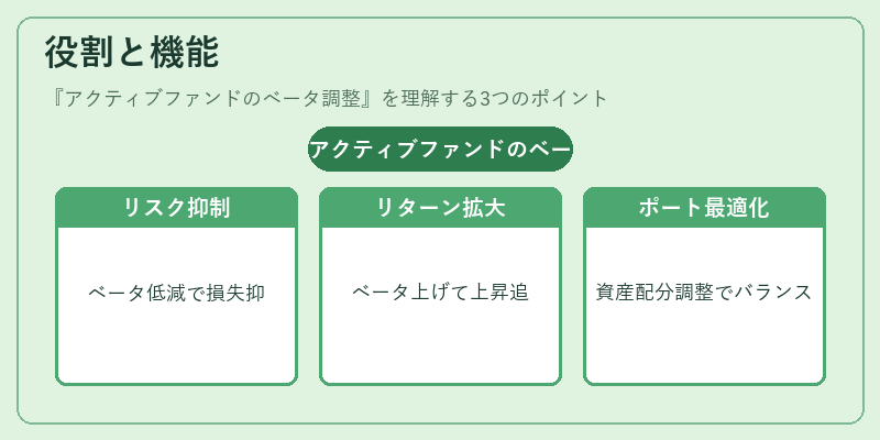 役割と機能（アクティブファンドのベータ調整）の図解