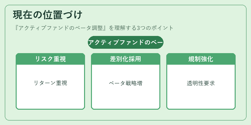 現在の位置づけ（アクティブファンドのベータ調整）の図解