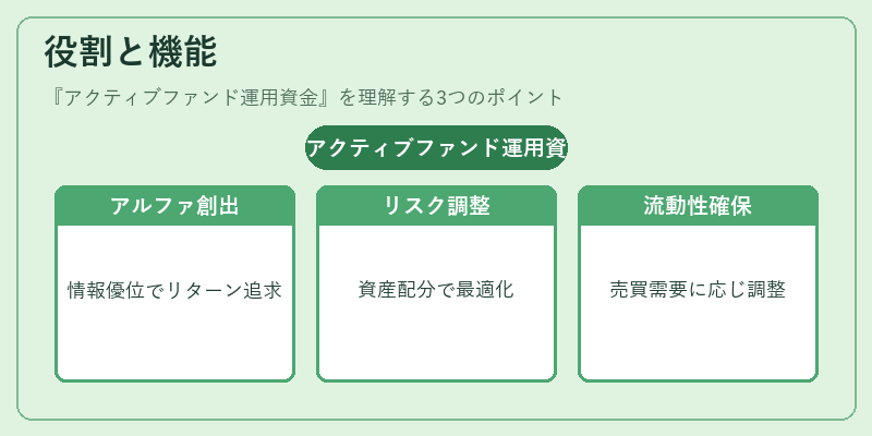 役割と機能（アクティブファンド運用資金）の図解