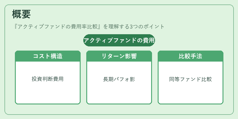 概要（アクティブファンドの費用率比較）の図解