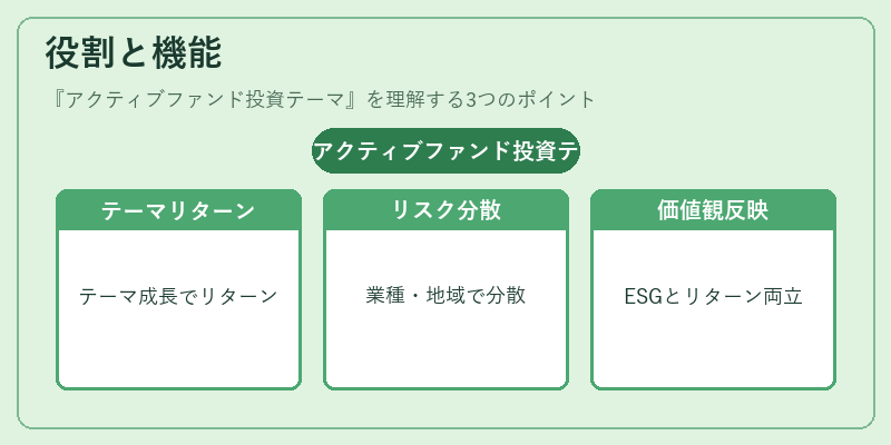 役割と機能（アクティブファンド投資テーマ）の図解