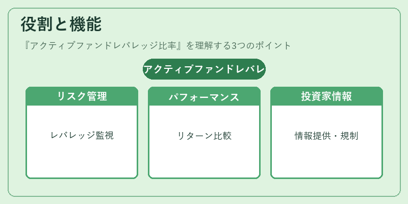 役割と機能(アクティブファンドレバレッジ比率)の図解