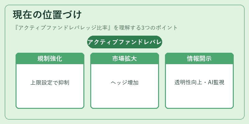 現在の位置づけ(アクティブファンドレバレッジ比率)の図解