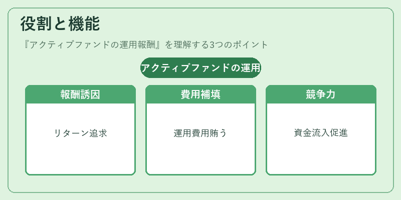 役割と機能（アクティブファンドの運用報酬）の図解