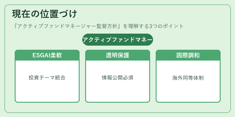 現在の位置づけ(アクティブファンドマネージャー監督方針)の図解