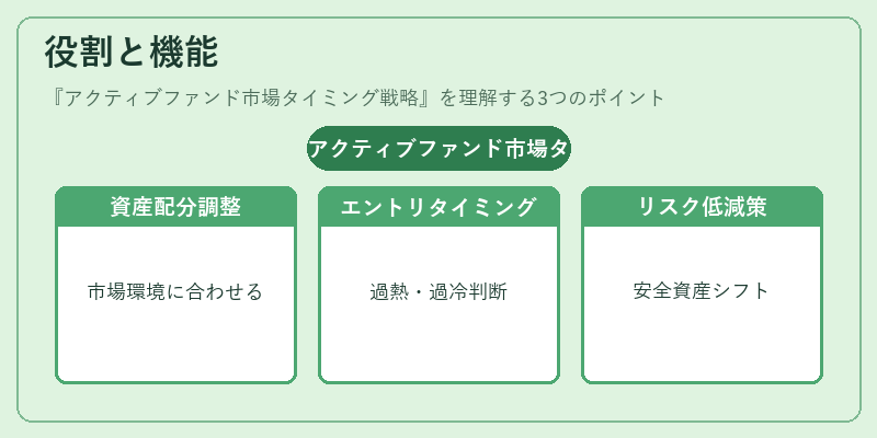 役割と機能（アクティブファンド市場タイミング戦略）の図解