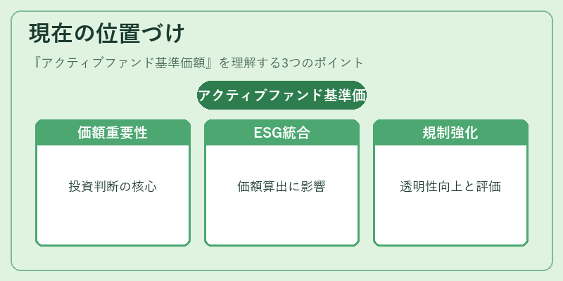 現在の位置づけ（アクティブファンド基準価額）の図解