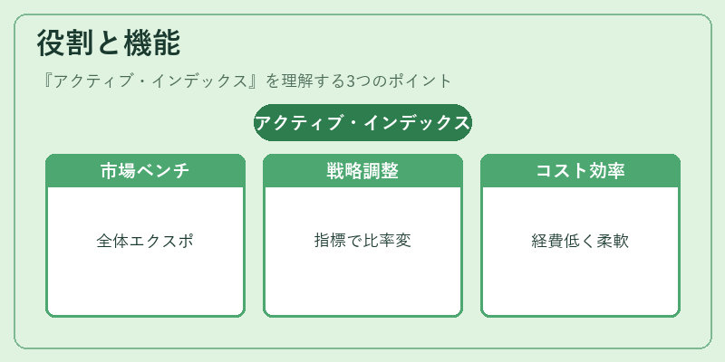 役割と機能（アクティブ・インデックス）の図解