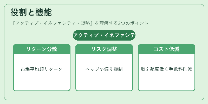 役割と機能（アクティブ・イネファシティ・戦略）の図解
