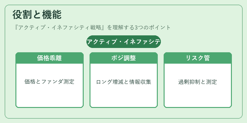 役割と機能（アクティブ・イネファシティ戦略）の図解