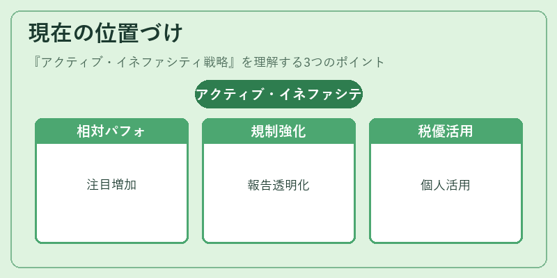 現在の位置づけ（アクティブ・イネファシティ戦略）の図解