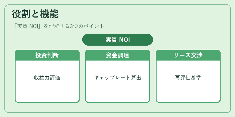 役割と機能（実質 NOI）の図解