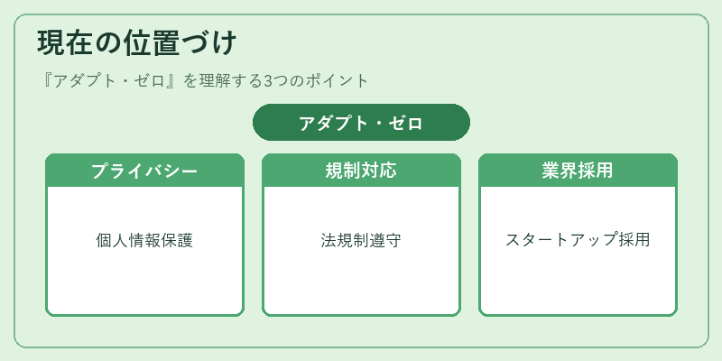 現在の位置づけ（アダプト・ゼロ）の図解
