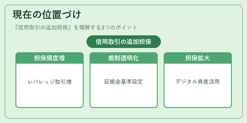 現在の位置づけ（信用取引の追加担保）の図解