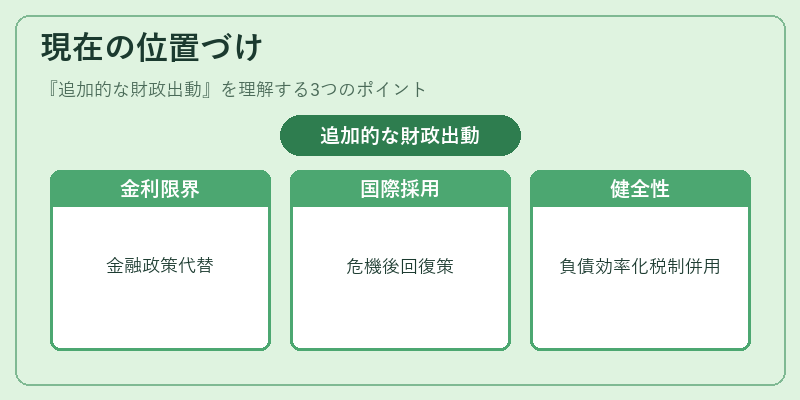 現在の位置づけ（追加的な財政出動）の図解