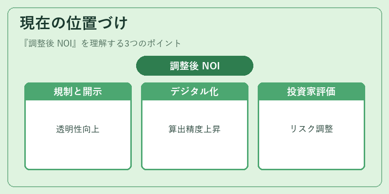 現在の位置づけ（調整後 NOI）の図解