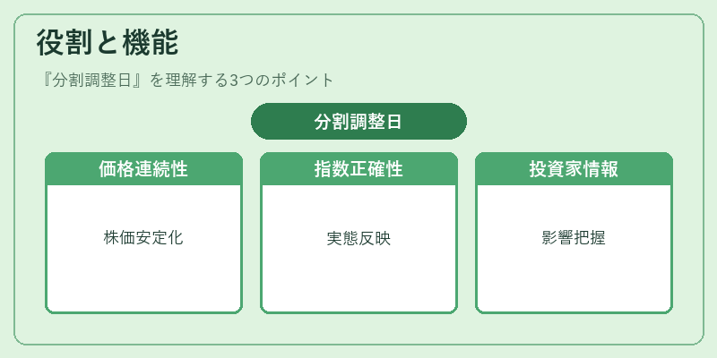 役割と機能（分割調整日）の図解