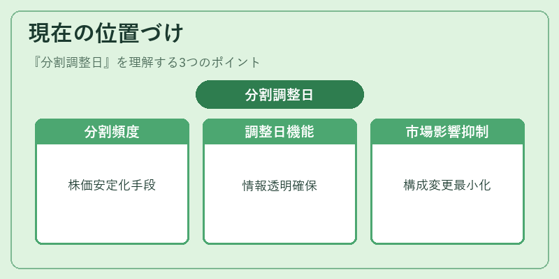 現在の位置づけ（分割調整日）の図解