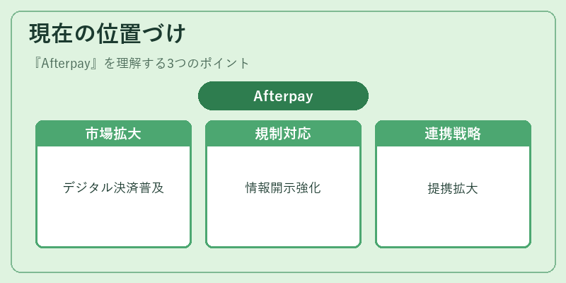 現在の位置づけ（Afterpay）の図解