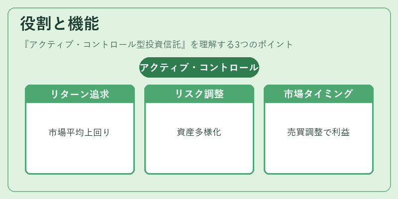 役割と機能（アクティブ・コントロール型投資信託）の図解
