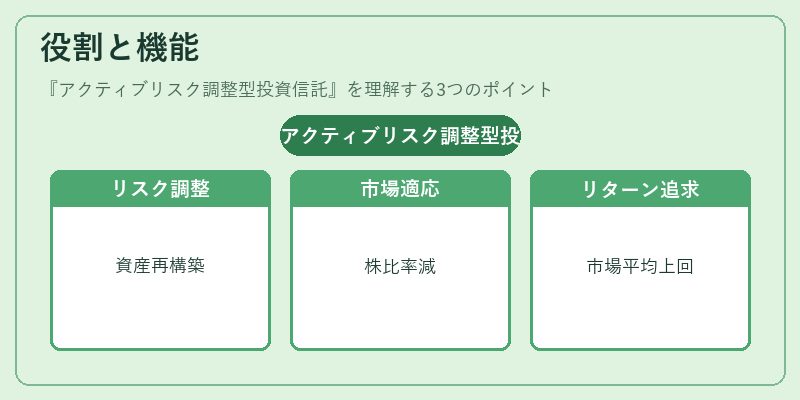 役割と機能（アクティブリスク調整型投資信託）の図解