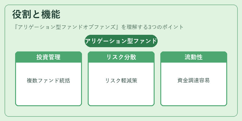 役割と機能（アリゲーション型ファンドオブファンズ）の図解