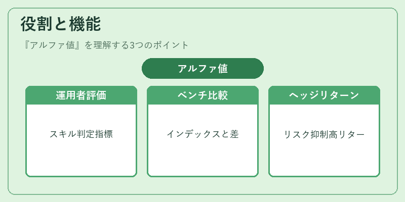 役割と機能（アルファ値）の図解