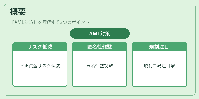 概要(AML対策)の図解