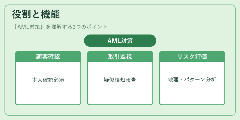 役割と機能(AML対策)の図解
