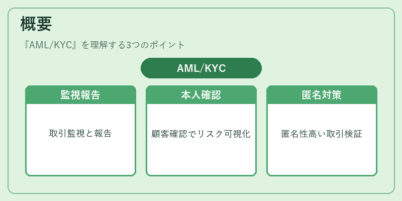 概要（AML/KYC）の図解