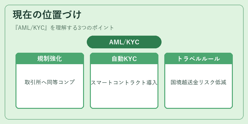 現在の位置づけ（AML/KYC）の図解