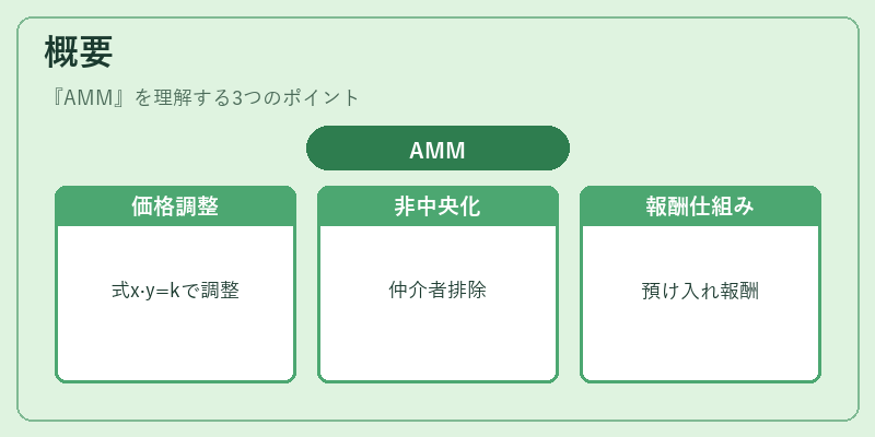 概要（AMM）の図解