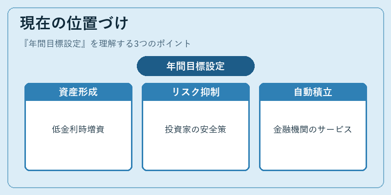 現在の位置づけ（年間目標設定）の図解