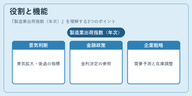 役割と機能（製造業出荷指数（年次））の図解