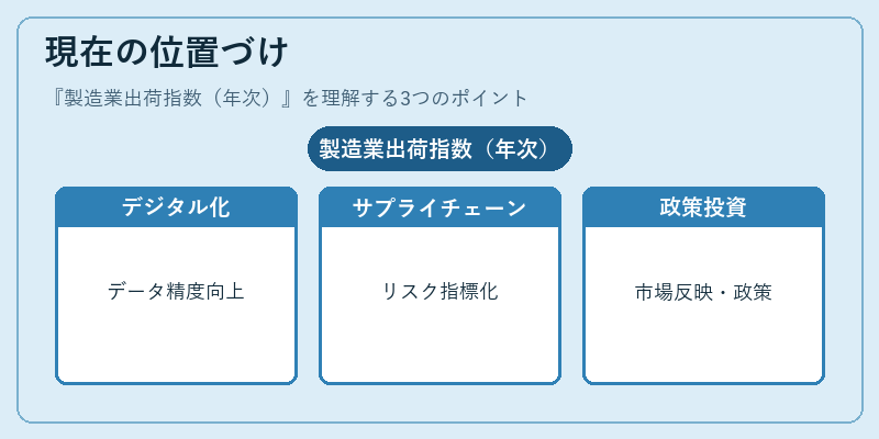現在の位置づけ（製造業出荷指数（年次））の図解