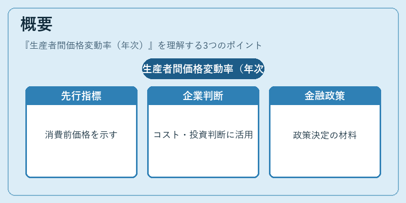 概要（生産者間価格変動率（年次））の図解