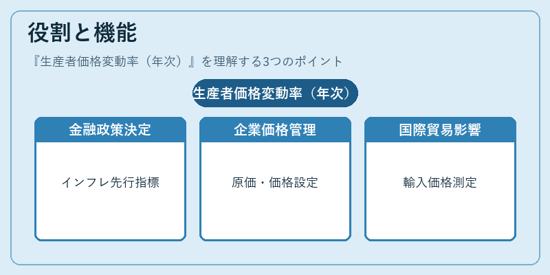 役割と機能（生産者価格変動率（年次））の図解